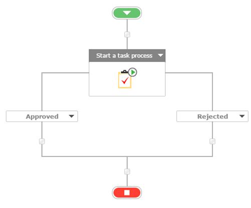 Start a task process